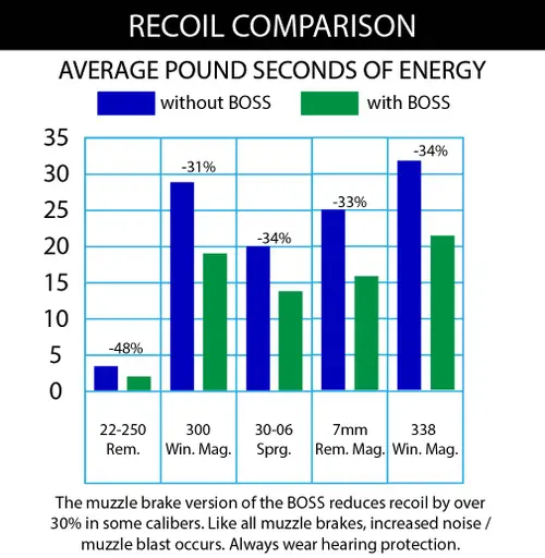 Boss recoil comparison chart