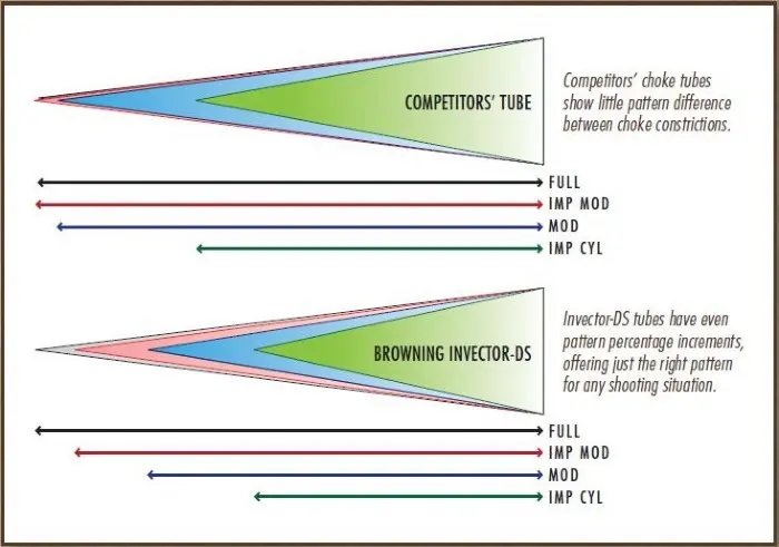 Invector DS shotgun choke tube patterning diagram.