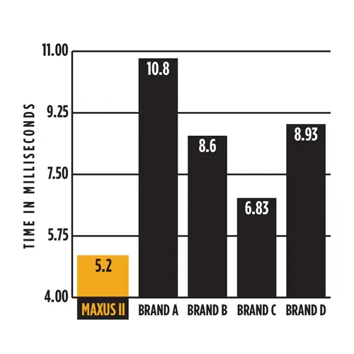 Maxus 2 Locktime Comparison Chart