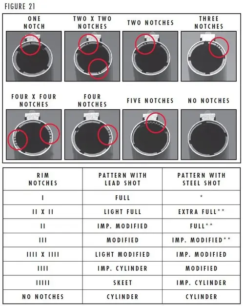 A5 Figure 21 Choke Tubes Notch Identification Chart