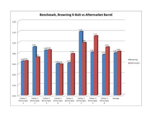 X-Bolt rifle group size graph compared to custom rifle barrel.