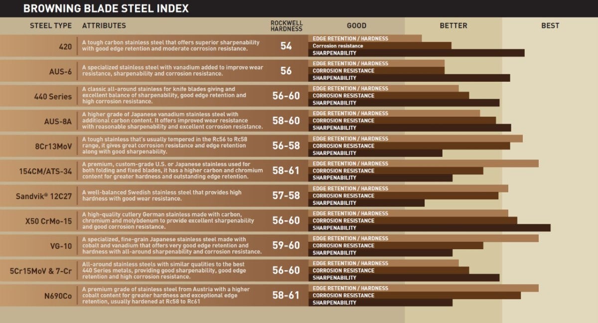 What type of steel is used in Browning's knife blades?